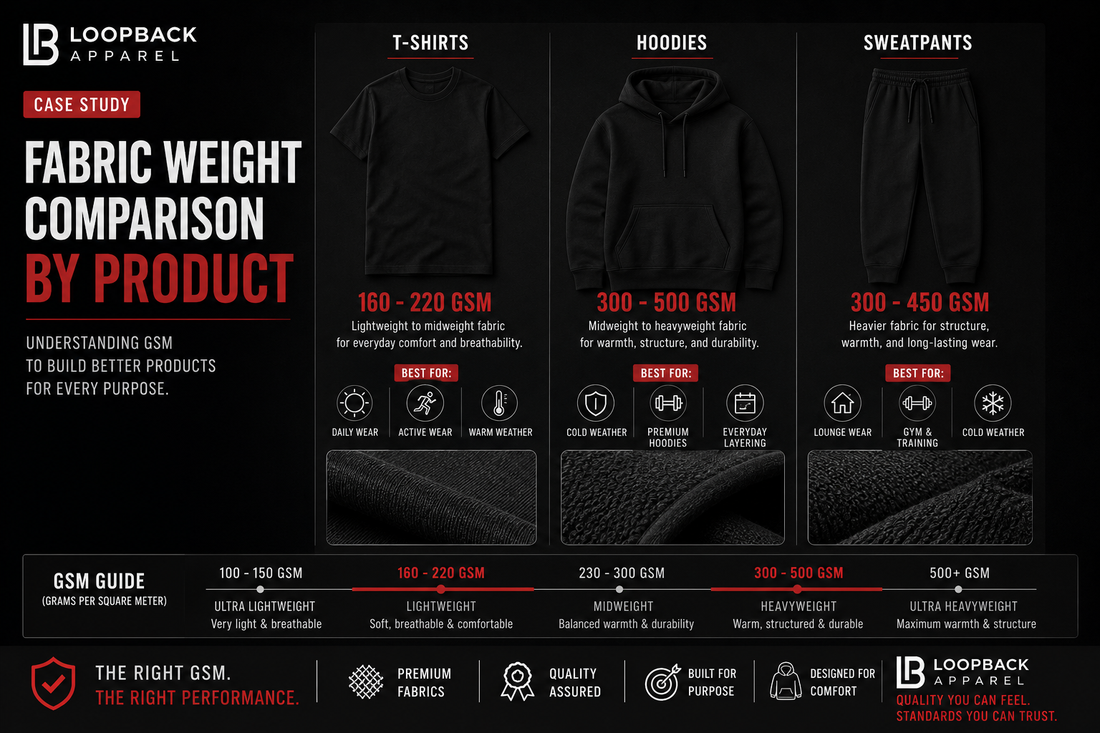 Comparison of fabric weight by product showing GSM for T-shirts, hoodies, and sweatpants.
